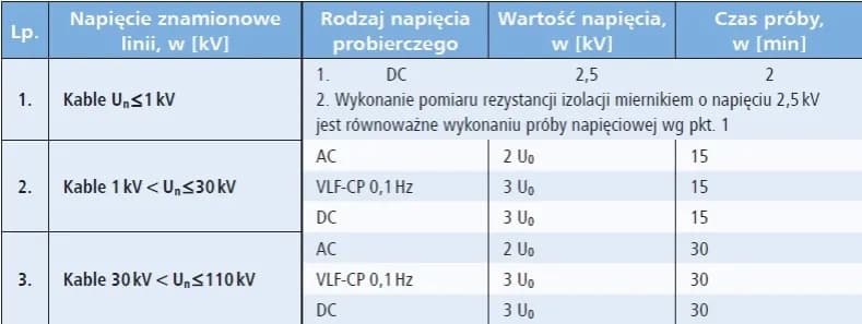 Jaka powinna być rezystancja izolacji? Kluczowe wartości i normy bezpieczeństwa