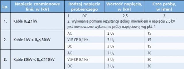 Jaka powinna być rezystancja izolacji? Kluczowe wartości i normy bezpieczeństwa