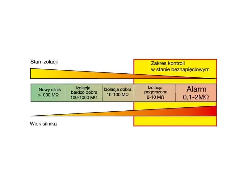 Jakie wartości rezystancji izolacji są kluczowe dla bezpieczeństwa elektrycznego?